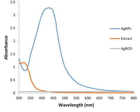 how to analyze uv absorptions from graph|uv range in spectroscopy.